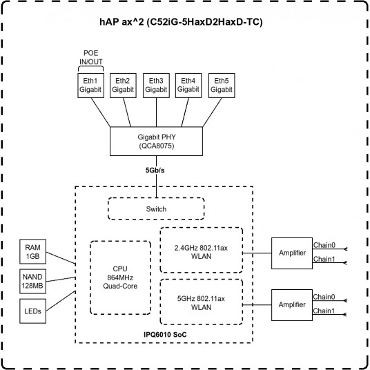 MikroTik C52iG-5HaxD2HaxD-TC - hAP ax² MikroTik hAP ax² C52iG-5HaxD2HaxD-TC 802.11ax, 1200 Mbit/s (5 GHz)/ 574 Mbit/s (2.4 GHz) J ports, 5 LAN (2.4 GHz) Mbit/s, Ethernet