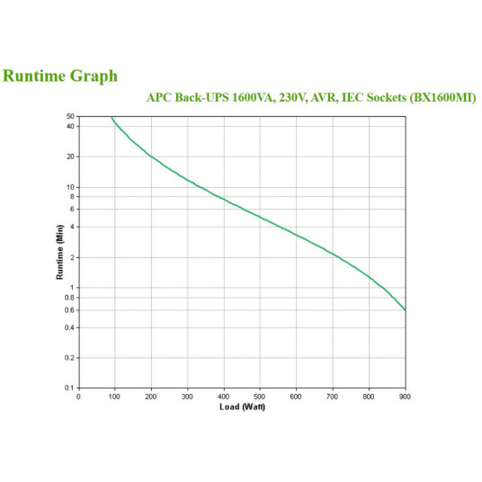 APC BX1600MI Nepārtrauktās barošanas avoti (UPS) Line-Interactive 1,6 kVA 900 W 6 maiņstrāvas izeja(-as)