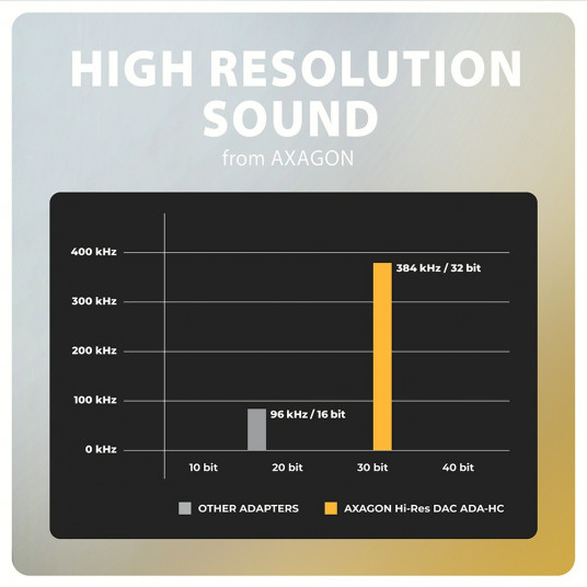 ADA-HC Ārējā USB-C skaņas karte 32bit DAC 3,5 mm (F) savienotājs, 384 kHz